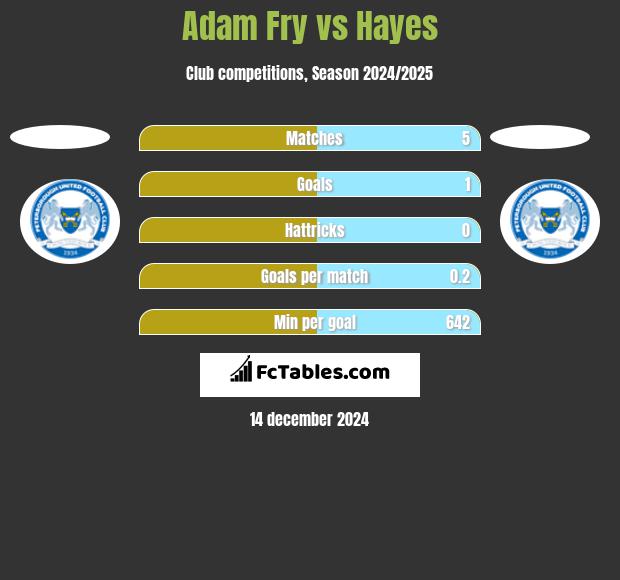 Adam Fry vs Hayes h2h player stats