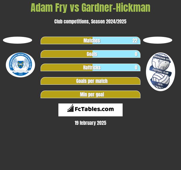 Adam Fry vs Gardner-Hickman h2h player stats