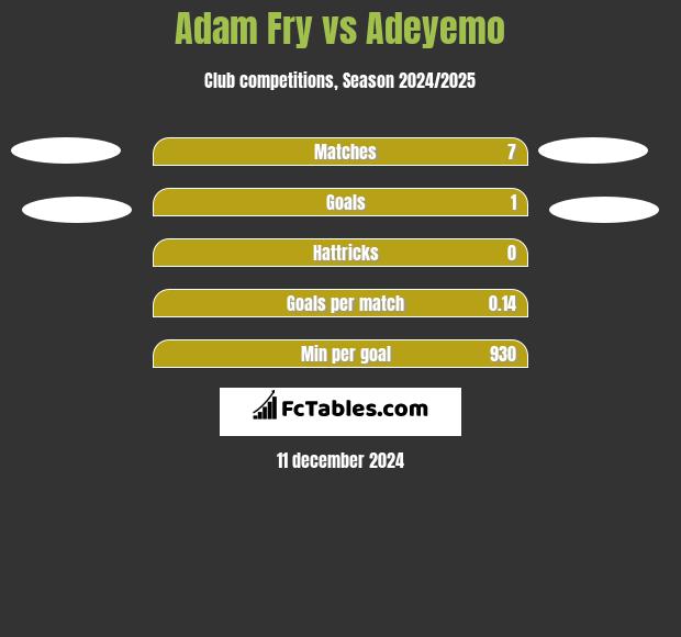 Adam Fry vs Adeyemo h2h player stats