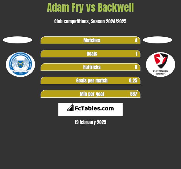 Adam Fry vs Backwell h2h player stats