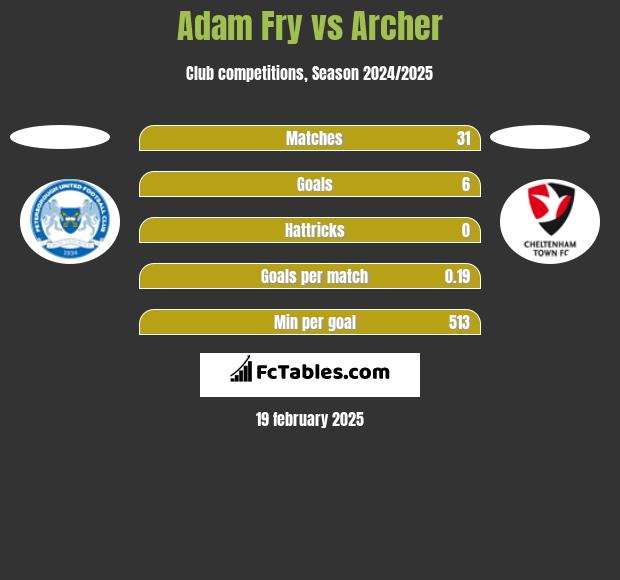 Adam Fry vs Archer h2h player stats