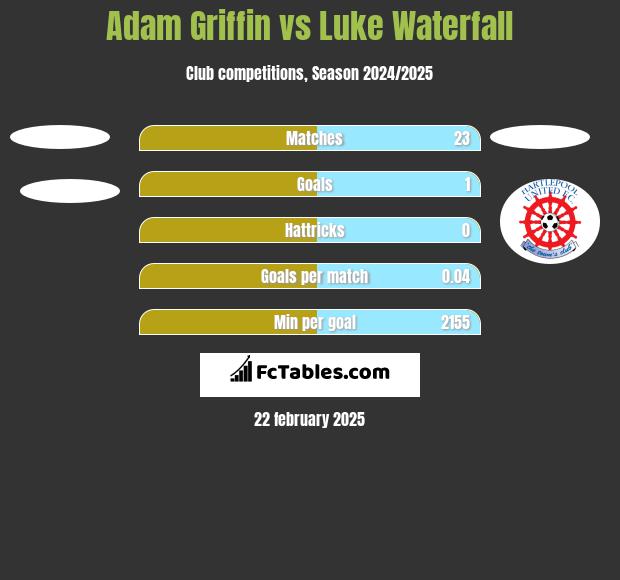 Adam Griffin vs Luke Waterfall h2h player stats