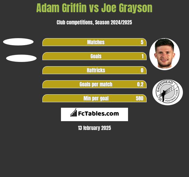 Adam Griffin vs Joe Grayson h2h player stats