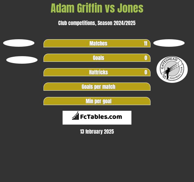 Adam Griffin vs Jones h2h player stats