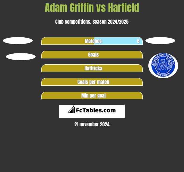 Adam Griffin vs Harfield h2h player stats