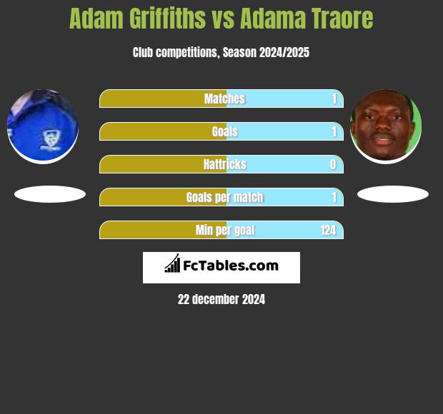 Adam Griffiths vs Adama Traore h2h player stats