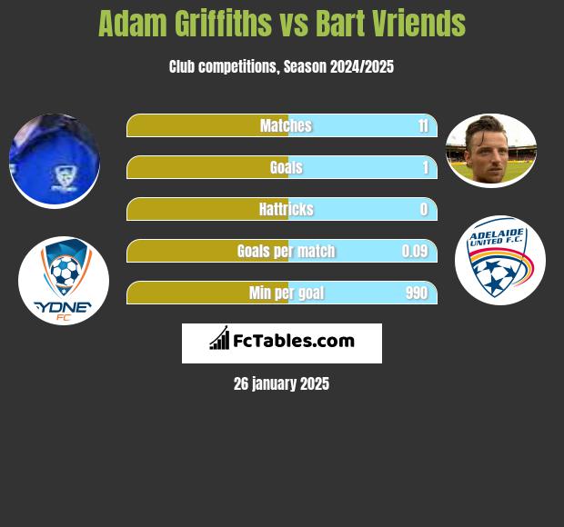 Adam Griffiths vs Bart Vriends h2h player stats