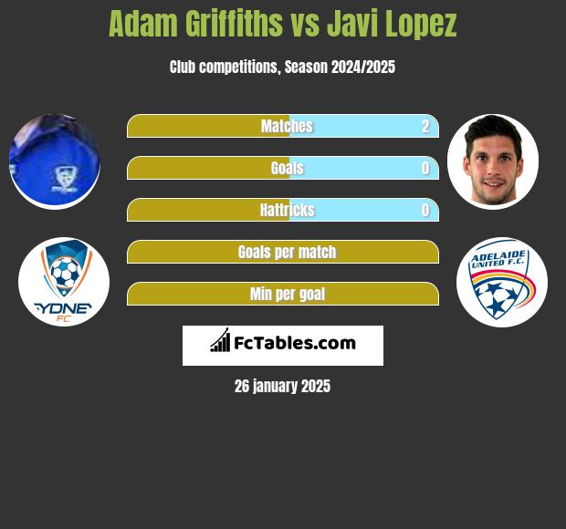 Adam Griffiths vs Javi Lopez h2h player stats