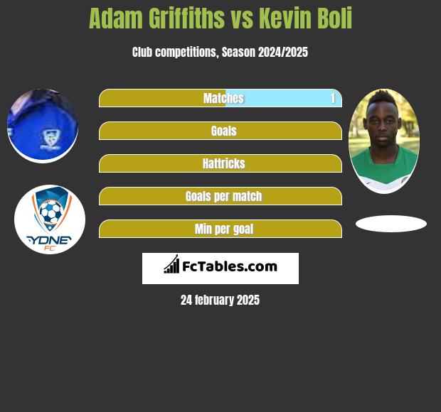 Adam Griffiths vs Kevin Boli h2h player stats