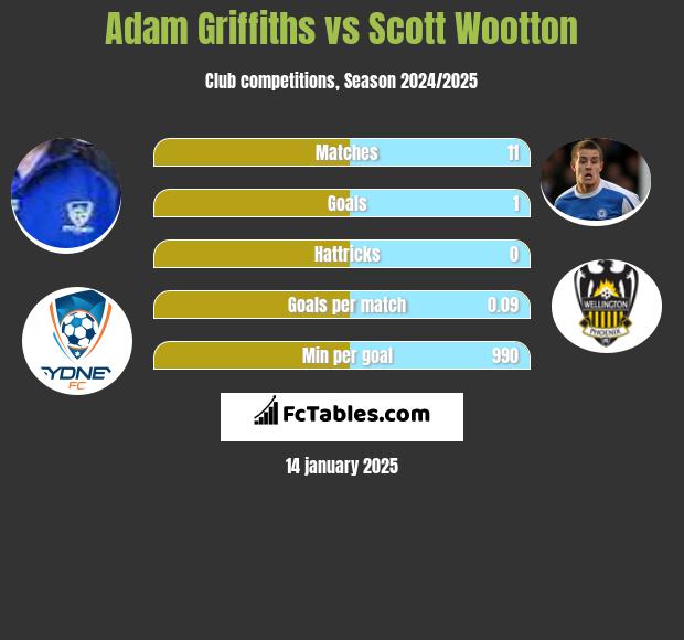 Adam Griffiths vs Scott Wootton h2h player stats