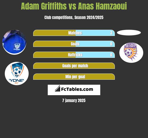 Adam Griffiths vs Anas Hamzaoui h2h player stats