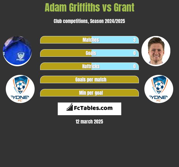 Adam Griffiths vs Grant h2h player stats