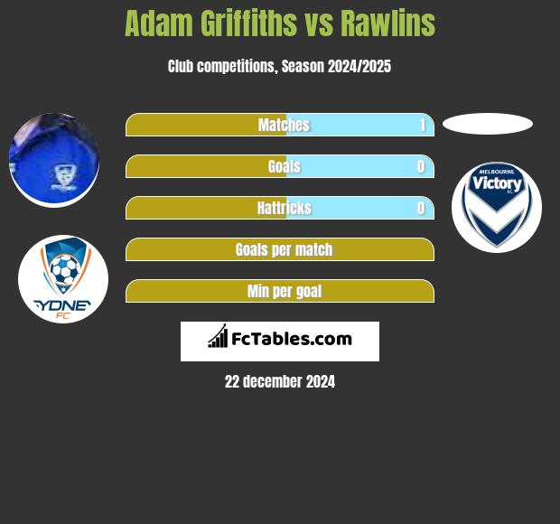 Adam Griffiths vs Rawlins h2h player stats