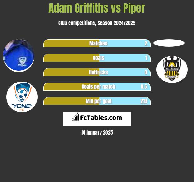 Adam Griffiths vs Piper h2h player stats