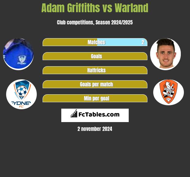 Adam Griffiths vs Warland h2h player stats