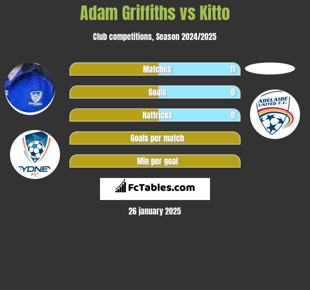 Adam Griffiths vs Kitto h2h player stats