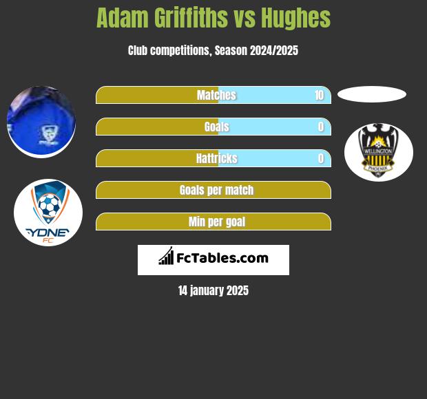 Adam Griffiths vs Hughes h2h player stats