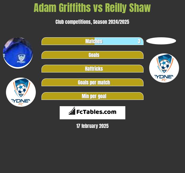 Adam Griffiths vs Reilly Shaw h2h player stats