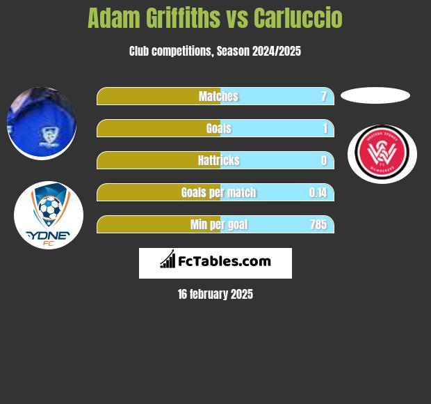 Adam Griffiths vs Carluccio h2h player stats