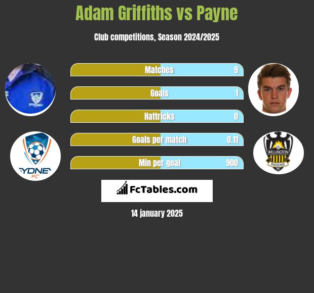 Adam Griffiths vs Payne h2h player stats