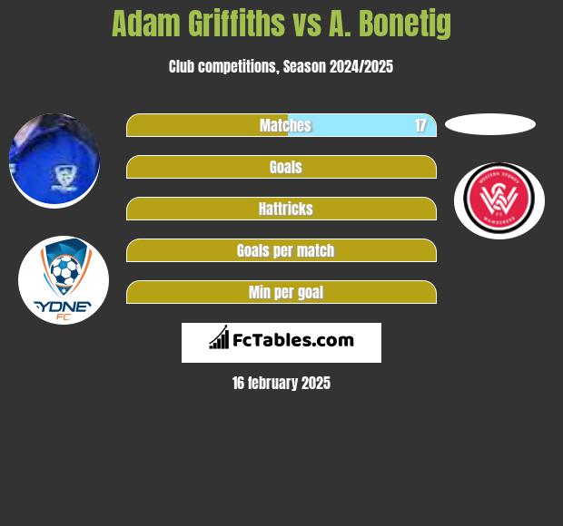 Adam Griffiths vs A. Bonetig h2h player stats