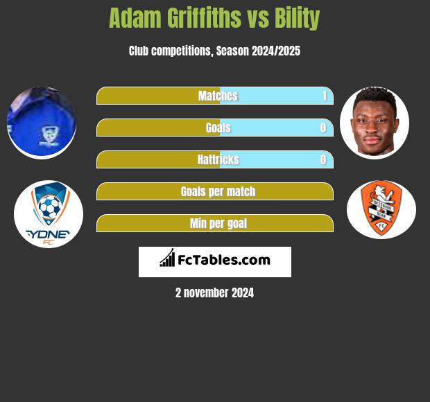 Adam Griffiths vs Bility h2h player stats