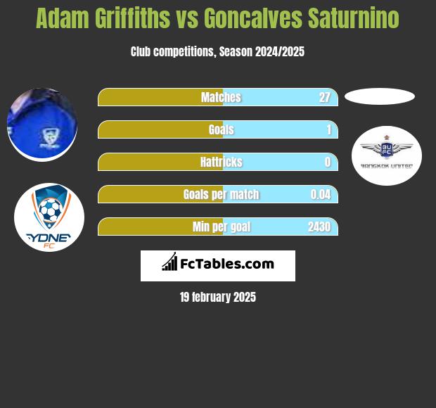 Adam Griffiths vs Goncalves Saturnino h2h player stats