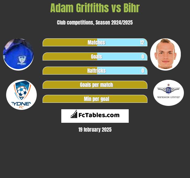 Adam Griffiths vs Bihr h2h player stats