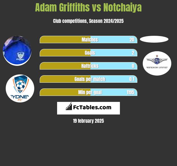 Adam Griffiths vs Notchaiya h2h player stats