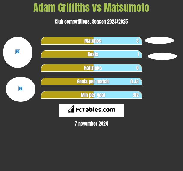 Adam Griffiths vs Matsumoto h2h player stats