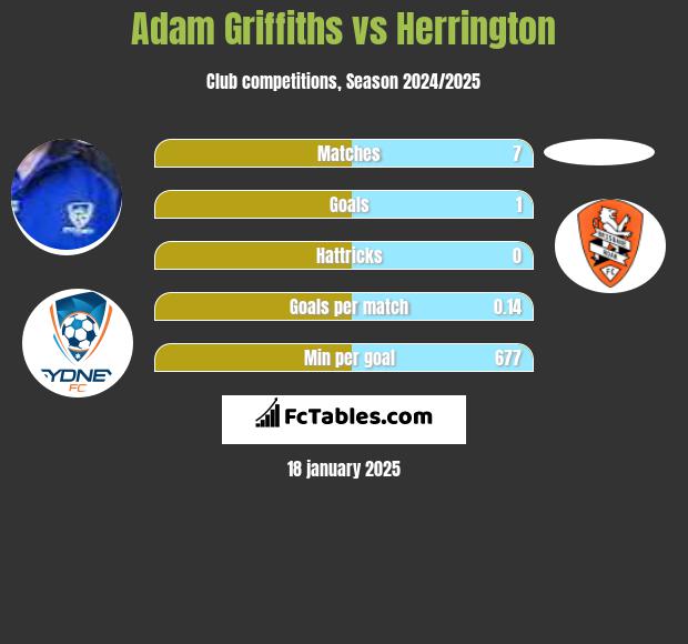 Adam Griffiths vs Herrington h2h player stats