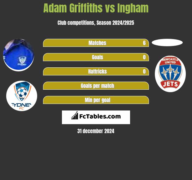 Adam Griffiths vs Ingham h2h player stats