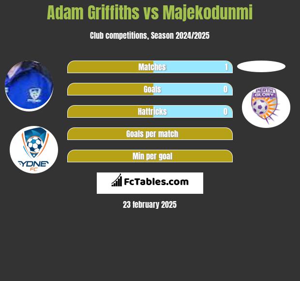 Adam Griffiths vs Majekodunmi h2h player stats