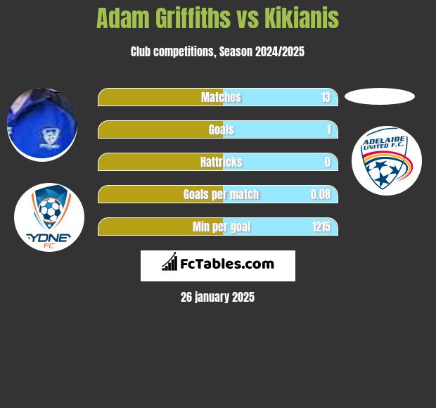 Adam Griffiths vs Kikianis h2h player stats