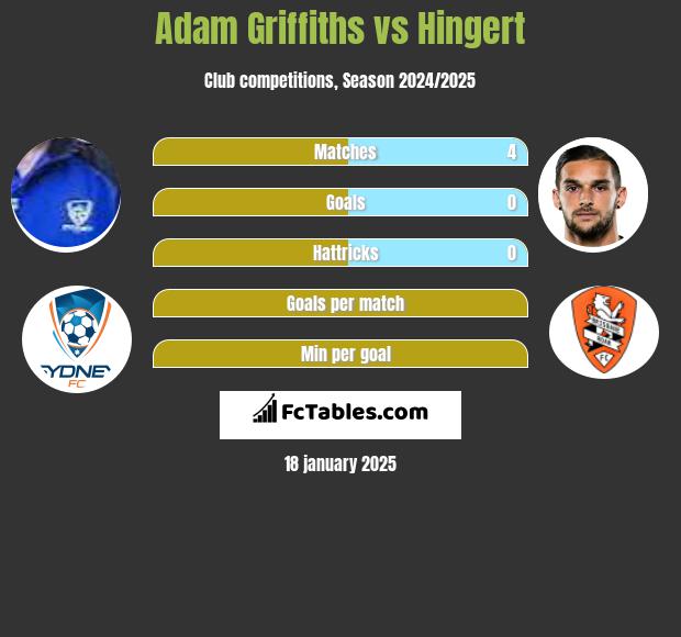 Adam Griffiths vs Hingert h2h player stats