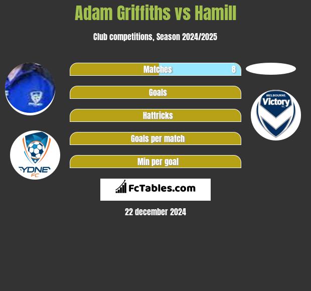 Adam Griffiths vs Hamill h2h player stats