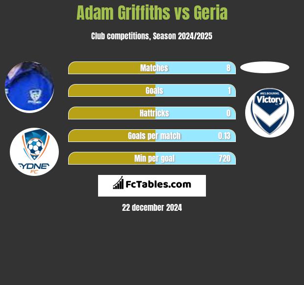 Adam Griffiths vs Geria h2h player stats