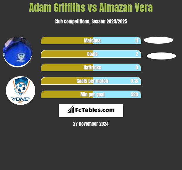 Adam Griffiths vs Almazan Vera h2h player stats