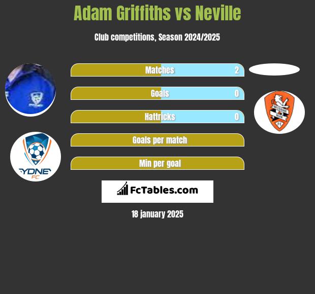 Adam Griffiths vs Neville h2h player stats