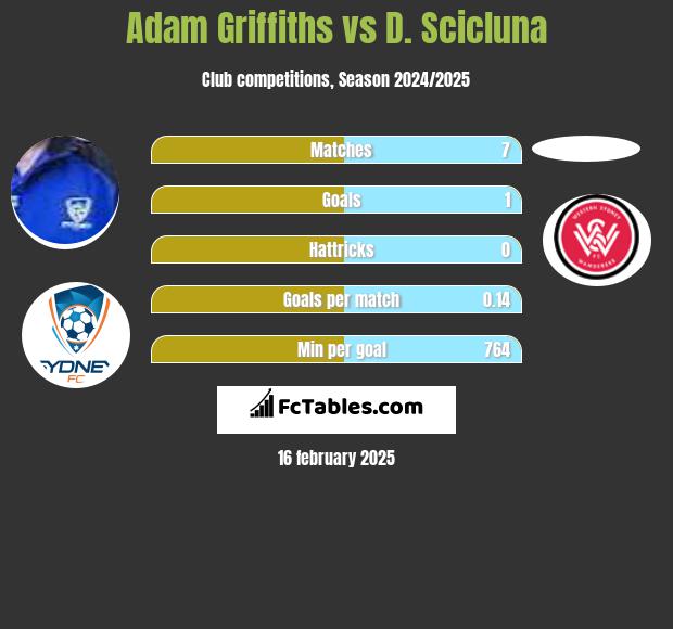 Adam Griffiths vs D. Scicluna h2h player stats