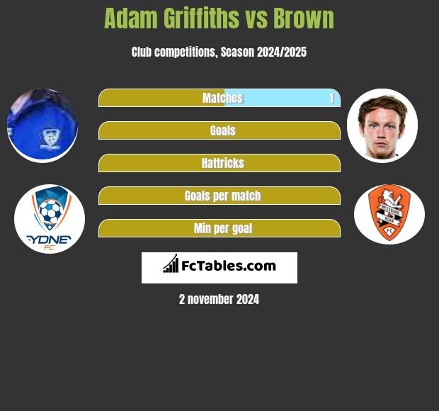 Adam Griffiths vs Brown h2h player stats