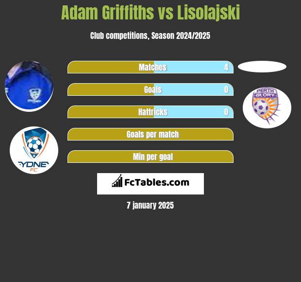 Adam Griffiths vs Lisolajski h2h player stats