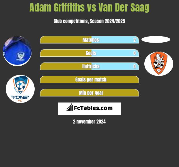 Adam Griffiths vs Van Der Saag h2h player stats