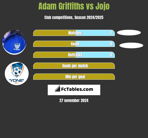 Adam Griffiths vs Jojo h2h player stats