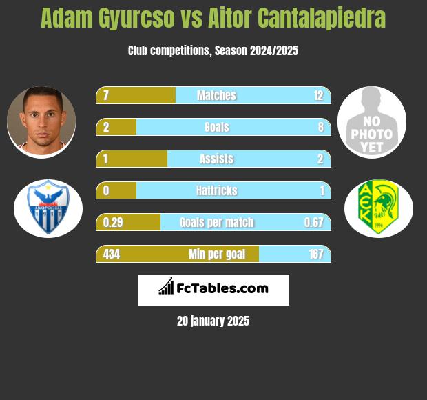 Adam Gyurcso vs Aitor Cantalapiedra h2h player stats