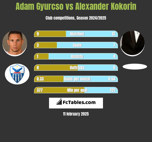 Adam Gyurcso vs Aleksandr Kokorin h2h player stats