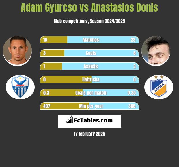 Adam Gyurcso vs Anastasios Donis h2h player stats