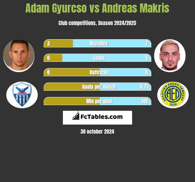 Adam Gyurcso vs Andreas Makris h2h player stats