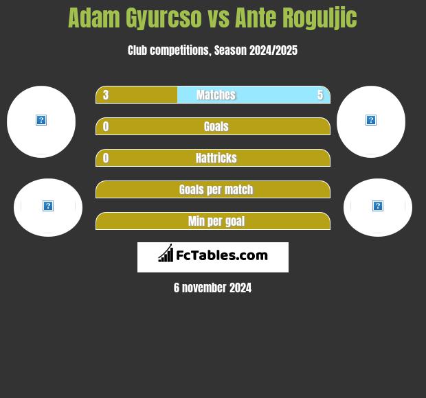 Adam Gyurcso vs Ante Roguljic h2h player stats