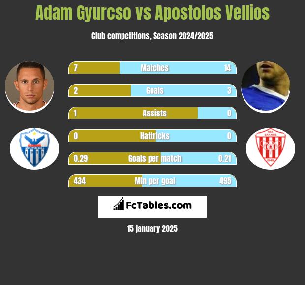 Adam Gyurcso vs Apostolos Vellios h2h player stats